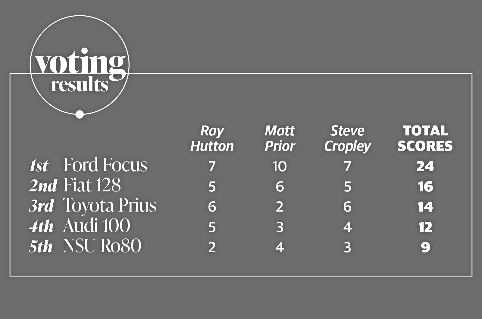 Classic & Sports Car – European Car of the Year at 60